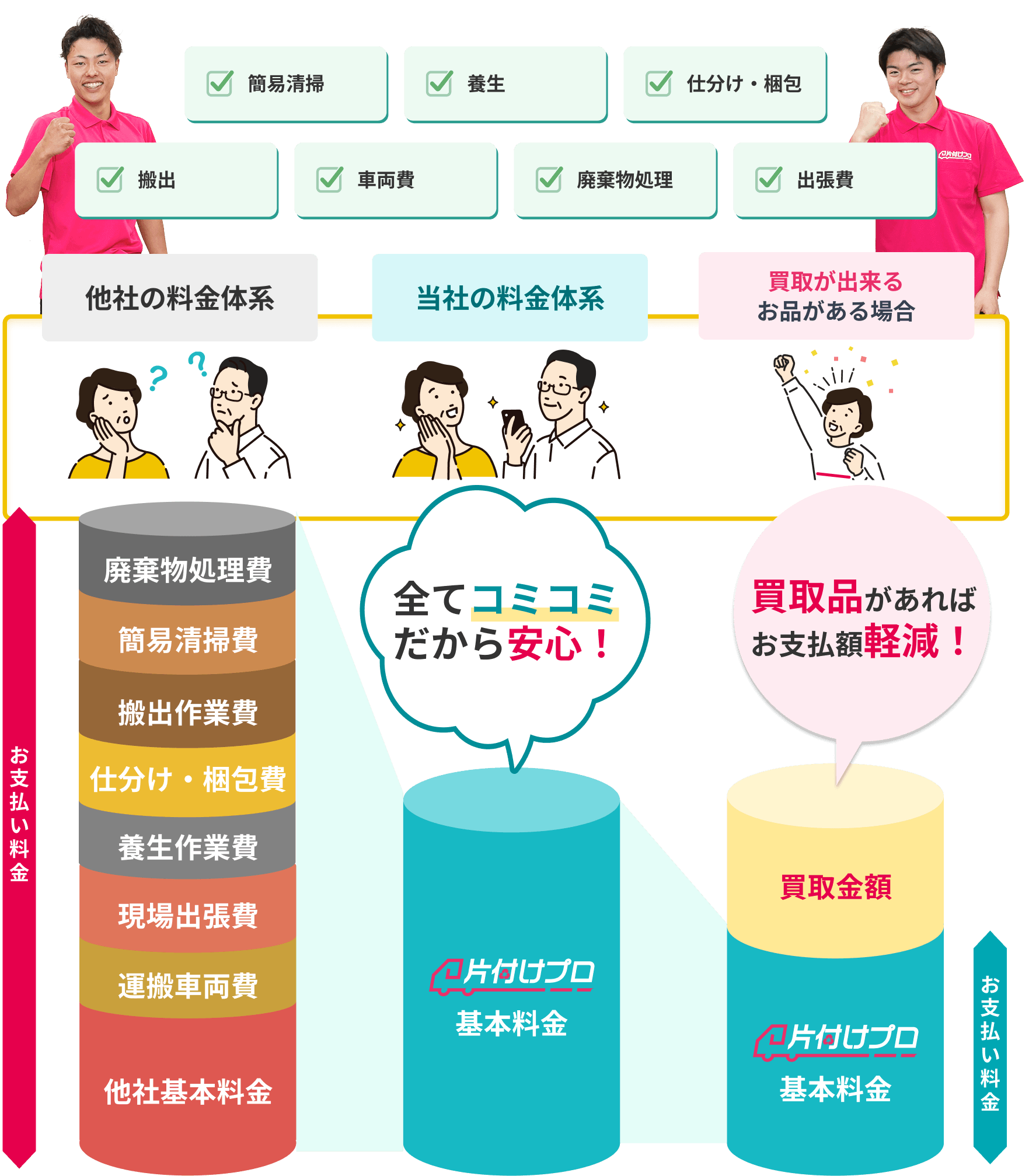 簡易清掃、養生、仕分け・梱包、搬出、車両費、廃棄物処理、出張費