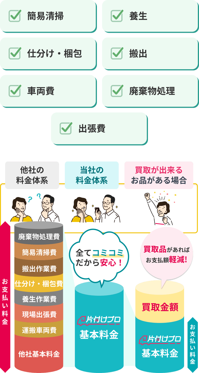 簡易清掃、養生、仕分け・梱包、搬出、車両費、廃棄物処理、出張費